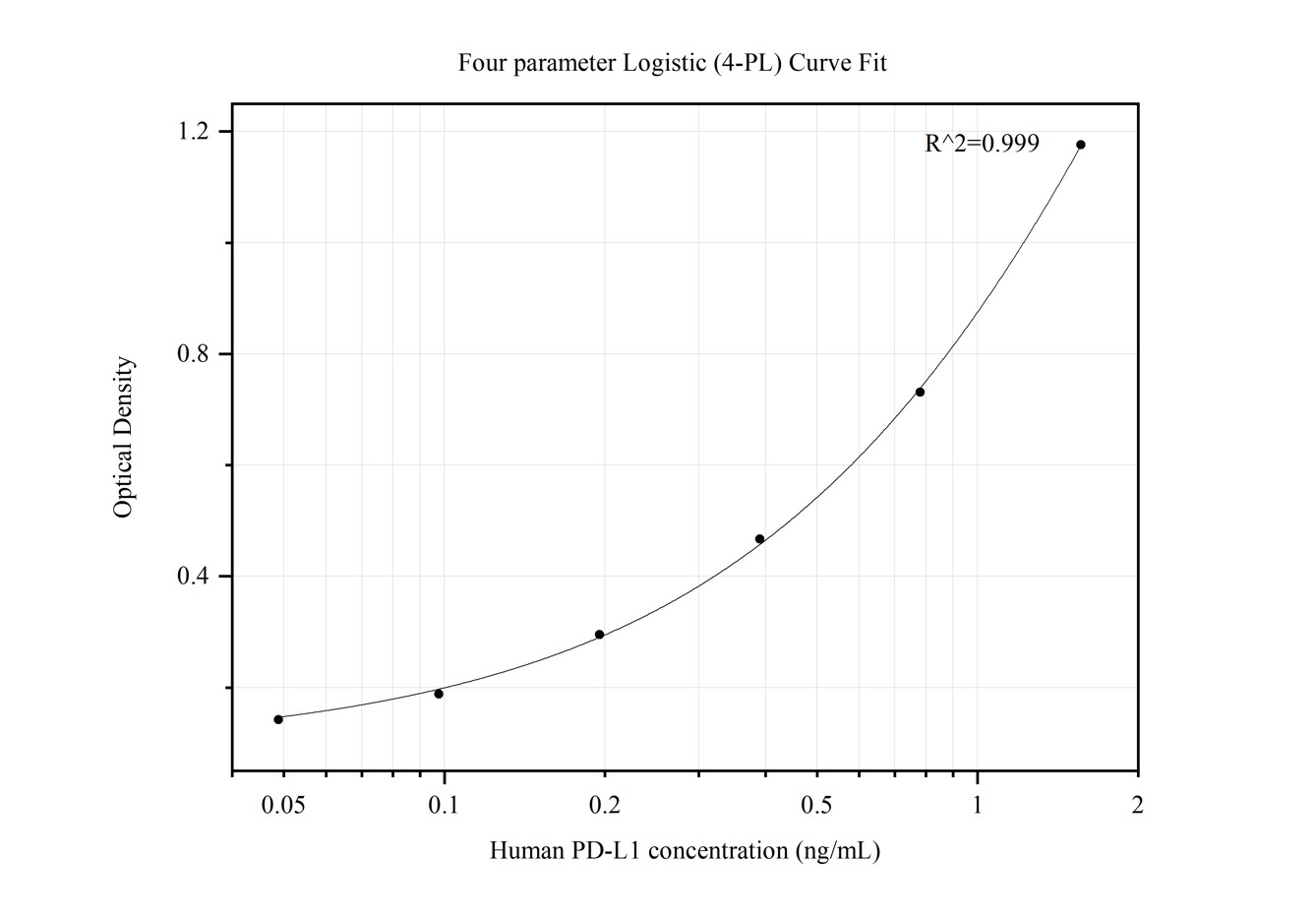 Sandwich ELISA standard curve of MP50090-1, PD-L1/CD274 Monoclonal Matched Antibody Pair, PBS Only. Capture antibody: 68745-1-PBS. Detection antibody: HRP-conjugated 68745-2-PBS. Standard:Eg31414. Range:0.049-1.563 ng/mL.  